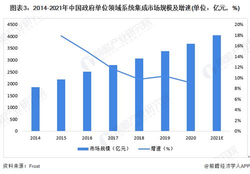 2022年中國(guó)計(jì)算機(jī)系統(tǒng)集成行業(yè)政府單位領(lǐng)域應(yīng)用市場(chǎng)現(xiàn)狀及競(jìng)爭(zhēng)格局分析