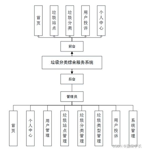 SSM垃圾分類(lèi)綜合服務(wù)系統(tǒng) 計(jì)算機(jī)系統(tǒng)集成實(shí)踐