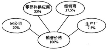 全球選址驅(qū)動(dòng)因素分析 以M公司電子產(chǎn)品生產(chǎn)廠為例